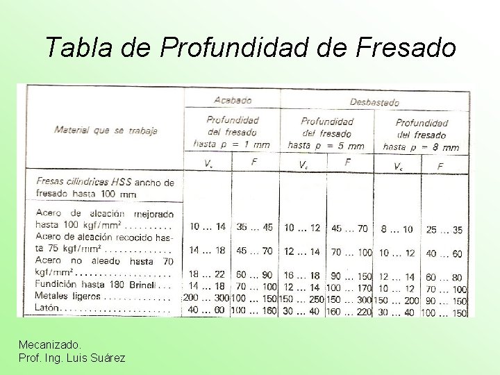 Tabla de Profundidad de Fresado Mecanizado. Prof. Ing. Luis Suárez 
