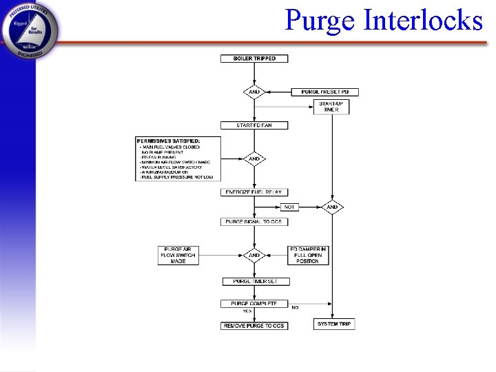 Purge Interlocks 