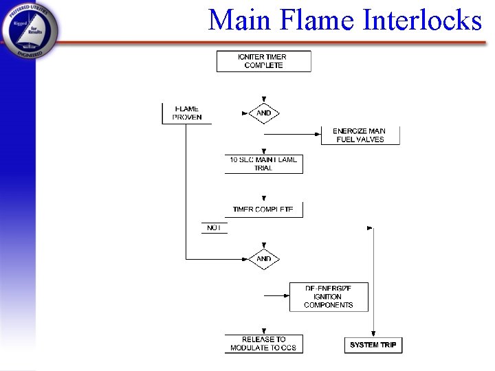 Main Flame Interlocks 