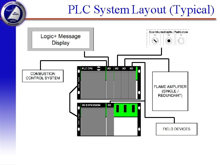 PLC System Layout (Typical) 