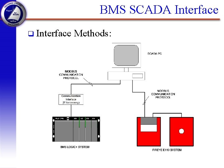 BMS SCADA Interface q Interface Methods: 