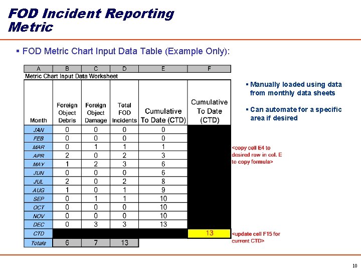 FOD Incident Reporting Metric § FOD Metric Chart Input Data Table (Example Only): §