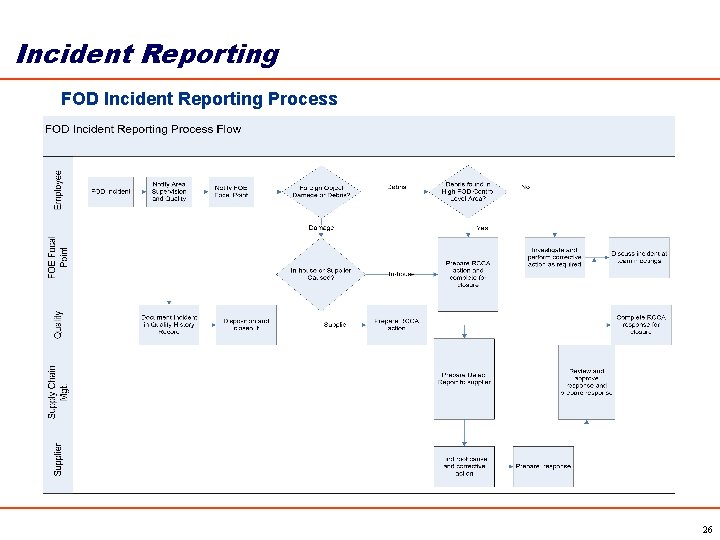 Incident Reporting FOD Incident Reporting Process 26 