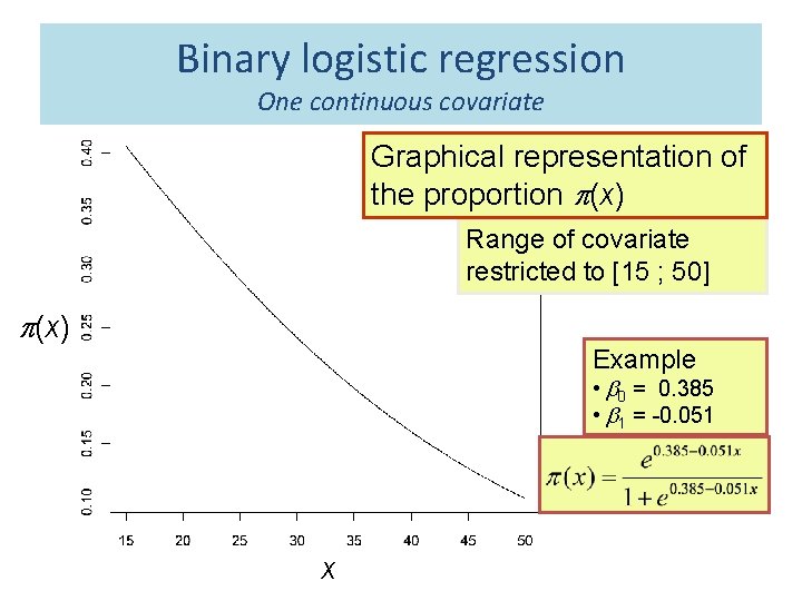 Binary logistic regression One continuous covariate Graphical representation of the proportion p(x) Range of