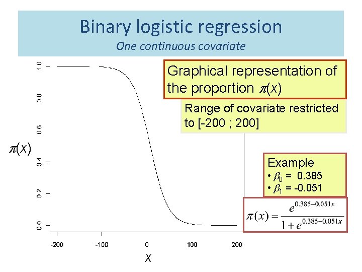 Binary logistic regression One continuous covariate Graphical representation of the proportion p(x) Range of