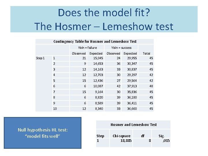 Does the model fit? The Hosmer – Lemeshow test Contingency Table for Hosmer and