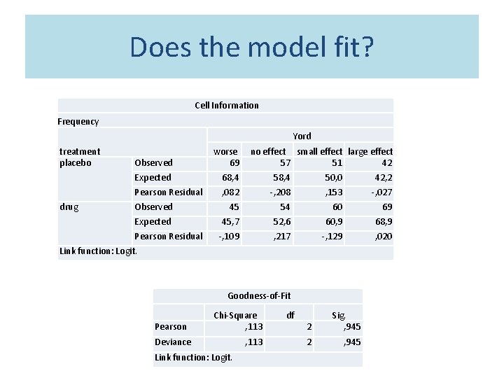 Does the model fit? Cell Information Frequency Yord treatment placebo drug Observed worse 69