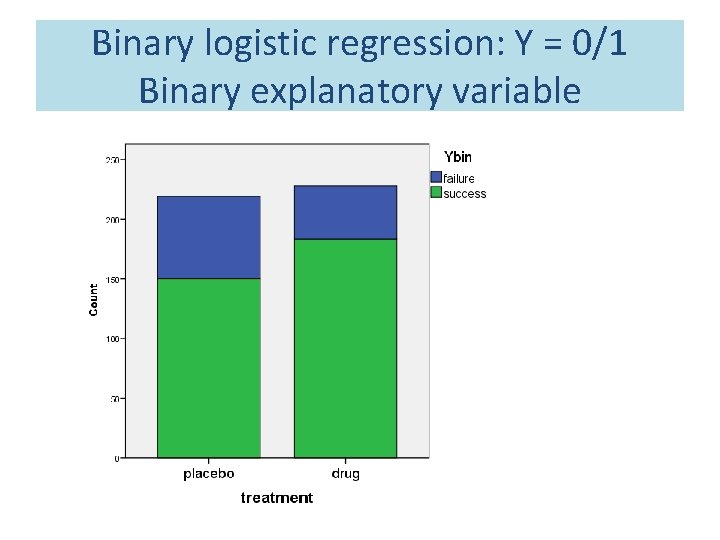 Binary logistic regression: Y = 0/1 Binary explanatory variable Binary logistic regression: Y = 0/1 Binary explanatory variable
