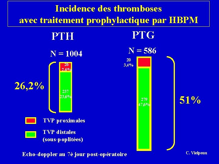 Incidence des thromboses avec traitement prophylactique par HBPM PTG PTH N = 1004 26