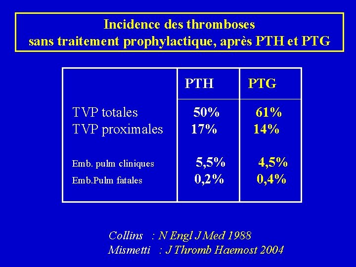 Incidence des thromboses sans traitement prophylactique, après PTH et PTG PTH TVP totales TVP