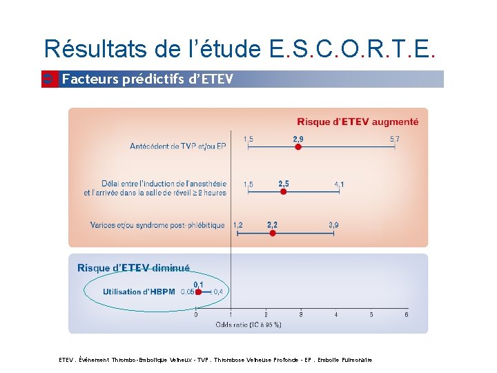 Résultats de l’étude E. S. C. O. R. T. E. Facteurs prédictifs d’ETEV :