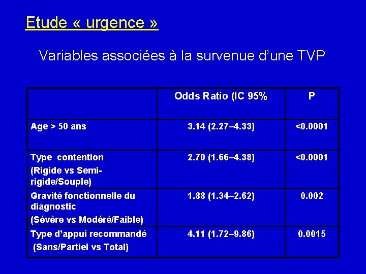 Etude « urgence » Variables associées à la survenue d’une TVP Odds Ratio (IC