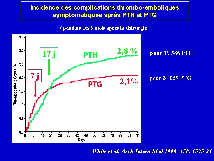 Incidence des complications thrombo-emboliques symptomatiques après PTH et PTG ( pendant les 3 mois