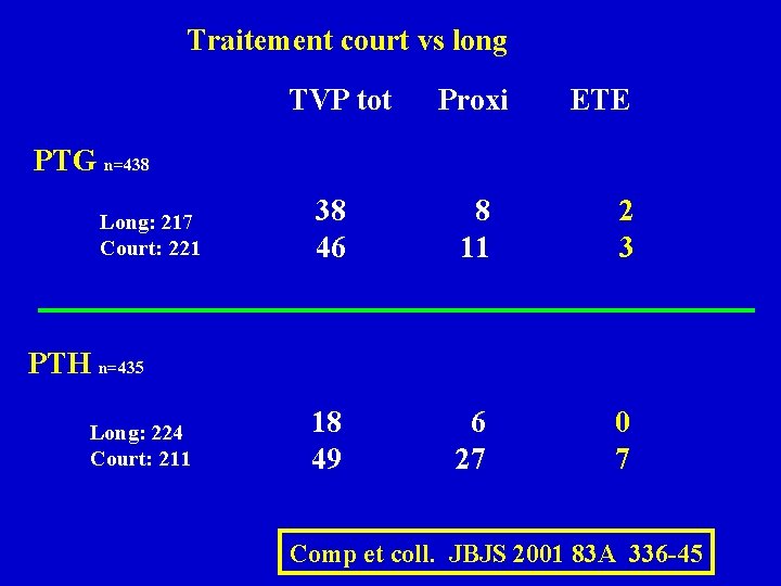 Traitement court vs long TVP tot Proxi ETE PTG n=438 Long: 217 Court: 221