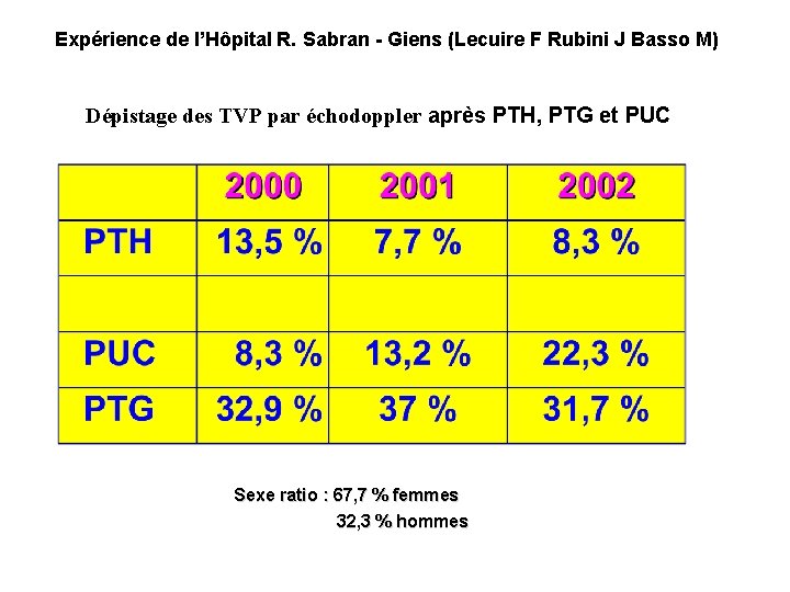 Expérience de l’Hôpital R. Sabran - Giens (Lecuire F Rubini J Basso M) Dépistage