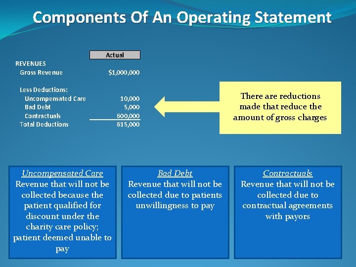 Components Of An Operating Statement Actual REVENUES Gross Revenue $1, 000 Less Deductions: Uncompensated