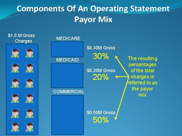 Components Of An Operating Statement Payor Mix $1. 0 M Gross Charges MEDICARE $0.