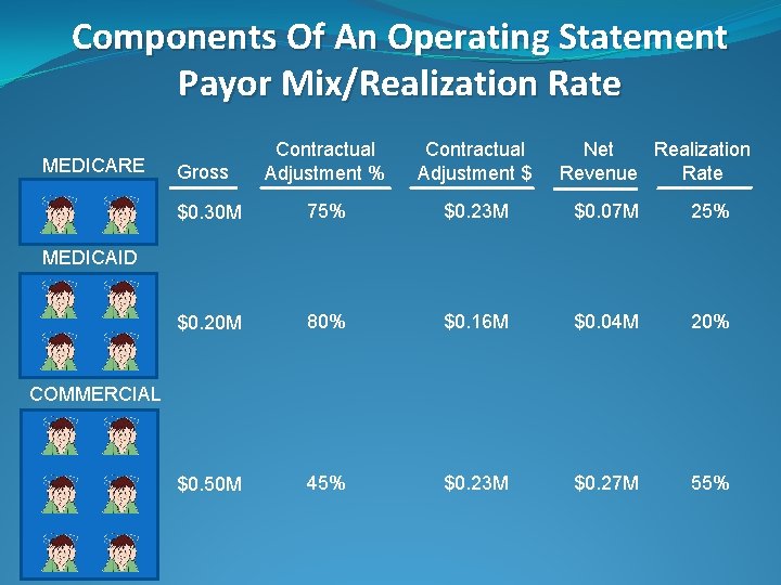 Components Of An Operating Statement Payor Mix/Realization Rate MEDICARE Contractual Adjustment % Contractual Adjustment