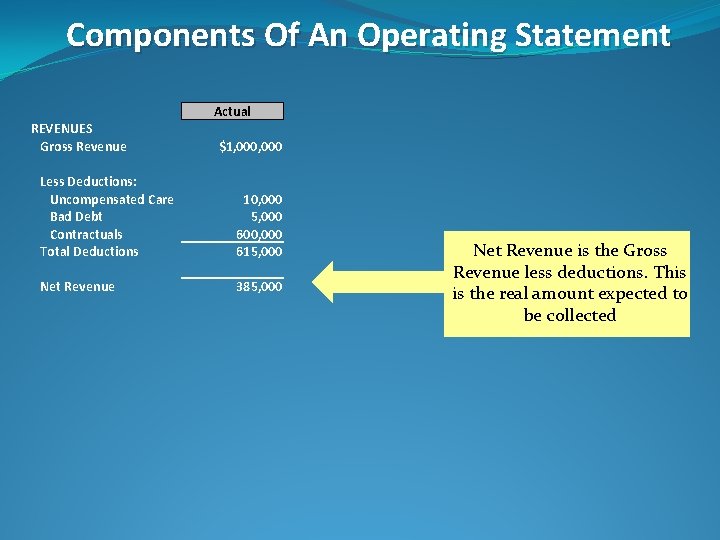 Components Of An Operating Statement Actual REVENUES Gross Revenue $1, 000 Less Deductions: Uncompensated