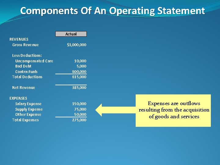 Components Of An Operating Statement Actual REVENUES Gross Revenue $1, 000 Less Deductions: Uncompensated