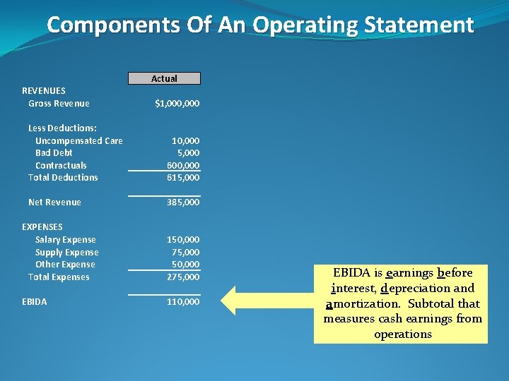 Components Of An Operating Statement Actual REVENUES Gross Revenue $1, 000 Less Deductions: Uncompensated