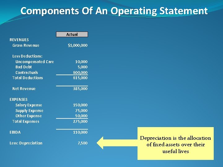 Components Of An Operating Statement Actual REVENUES Gross Revenue $1, 000 Less Deductions: Uncompensated