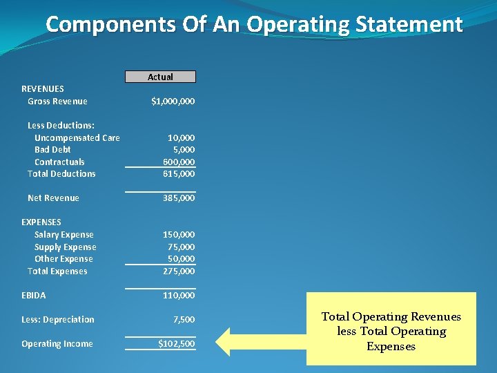 Components Of An Operating Statement Actual REVENUES Gross Revenue $1, 000 Less Deductions: Uncompensated