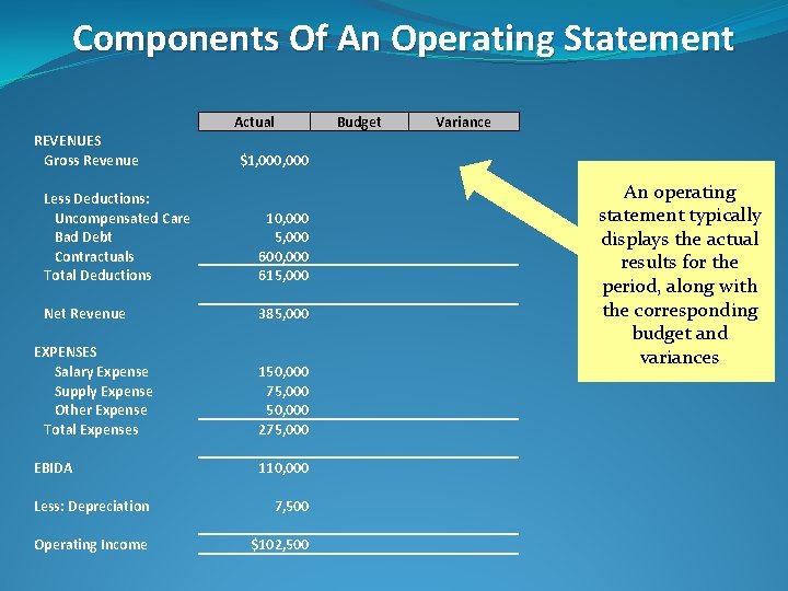 Components Of An Operating Statement Actual REVENUES Gross Revenue Budget Variance $1, 000 Less
