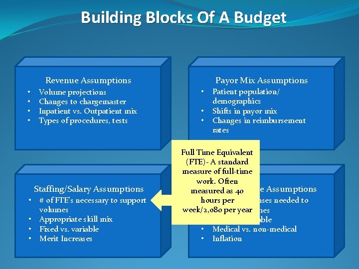Building Blocks Of A Budget Payor Mix Assumptions Revenue Assumptions • • Volume projections