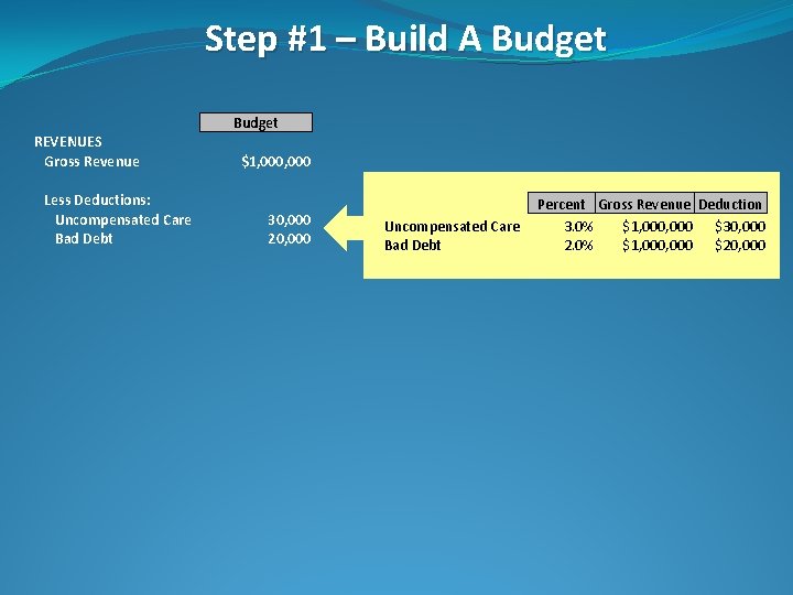 Step #1 – Build A Budget REVENUES Gross Revenue Less Deductions: Uncompensated Care Bad