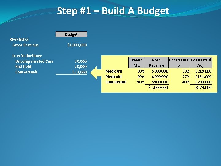 Step #1 – Build A Budget REVENUES Gross Revenue Less Deductions: Uncompensated Care Bad