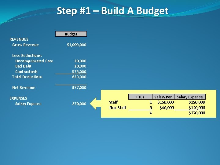 Step #1 – Build A Budget REVENUES Gross Revenue $1, 000 Less Deductions: Uncompensated