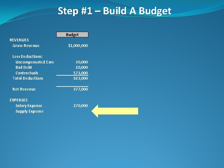Step #1 – Build A Budget REVENUES Gross Revenue $1, 000 Less Deductions: Uncompensated