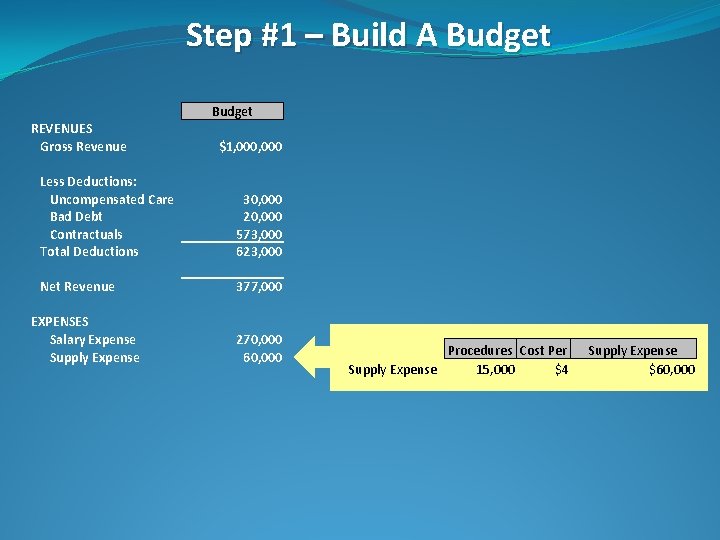 Step #1 – Build A Budget REVENUES Gross Revenue $1, 000 Less Deductions: Uncompensated