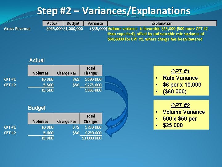 Step #2 – Variances/Explanations Actual Budget Variance Explanation $965, 000 $1, 000 ($35, 000)