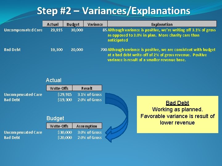 Step #2 – Variances/Explanations Uncompensated Care Bad Debt Actual Budget 29, 915 30, 000