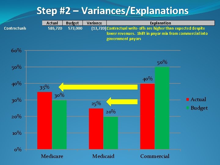 Step #2 – Variances/Explanations Contractuals Actual Budget 586, 720 573, 000 Variance Explanation (13,