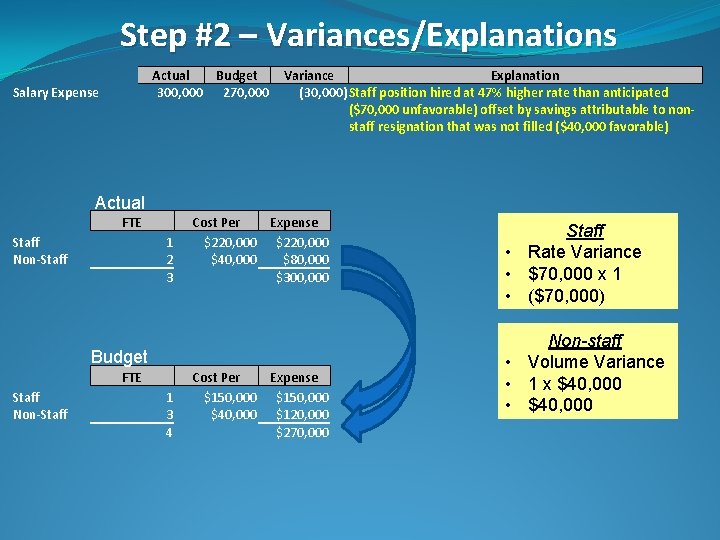 Step #2 – Variances/Explanations Actual Budget 300, 000 270, 000 Salary Expense Variance Explanation