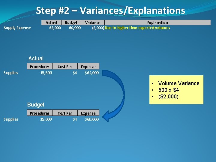 Step #2 – Variances/Explanations Supply Expense Actual Budget 62, 000 60, 000 Variance Explanation