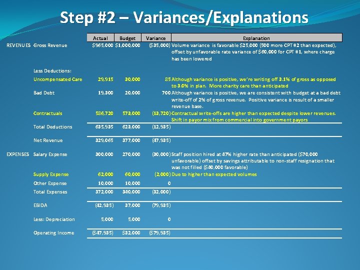Step #2 – Variances/Explanations REVENUES Gross Revenue Actual Budget Variance Explanation $965, 000 $1,