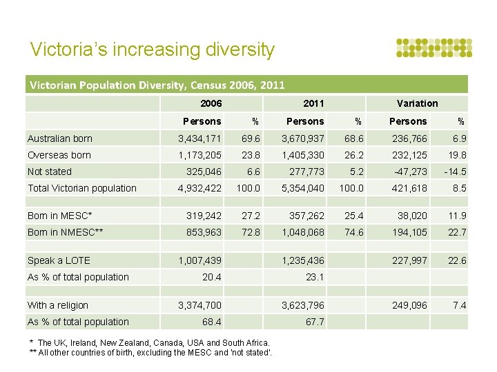 Victoria’s increasing diversity Victorian Population Diversity, Census 2006, 2011 2006 2011 Variation Persons %