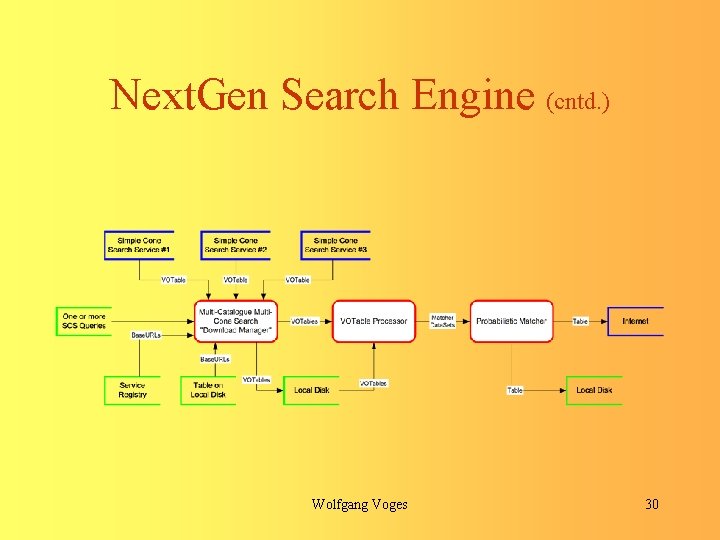 Next. Gen Search Engine (cntd. ) Wolfgang Voges 30 