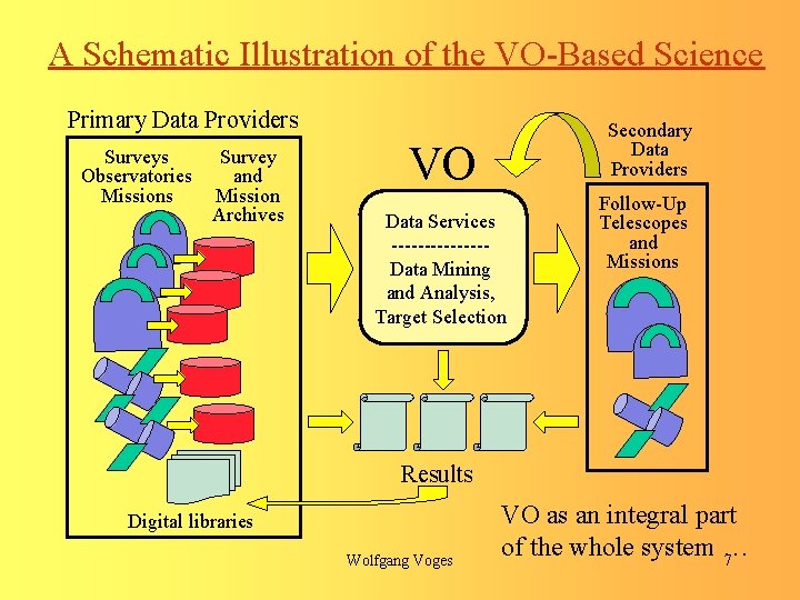 A Schematic Illustration of the VO-Based Science Primary Data Providers Surveys Observatories Missions Survey