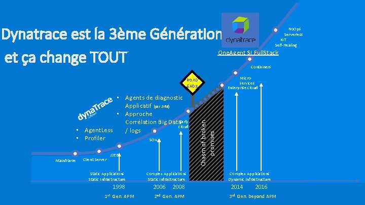 Dynatrace est la 3ème Génération … One. Agent SI Full. Stack et ça change