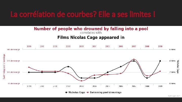 La corrélation de courbes? Elle a ses limites ! 