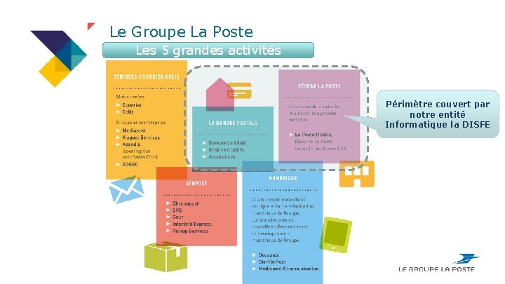 Le Groupe La Poste Les 5 grandes activités Périmètre couvert par notre entité Informatique