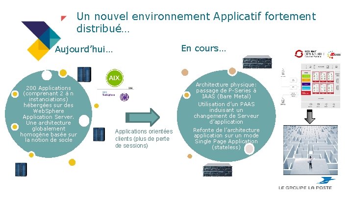 Un nouvel environnement Applicatif fortement distribué… En cours… Aujourd’hui… 200 Applications (comprenant 2 à