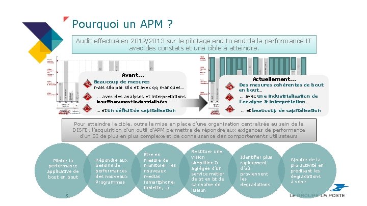Pourquoi un APM ? Audit effectué en 2012/2013 sur le pilotage end to end
