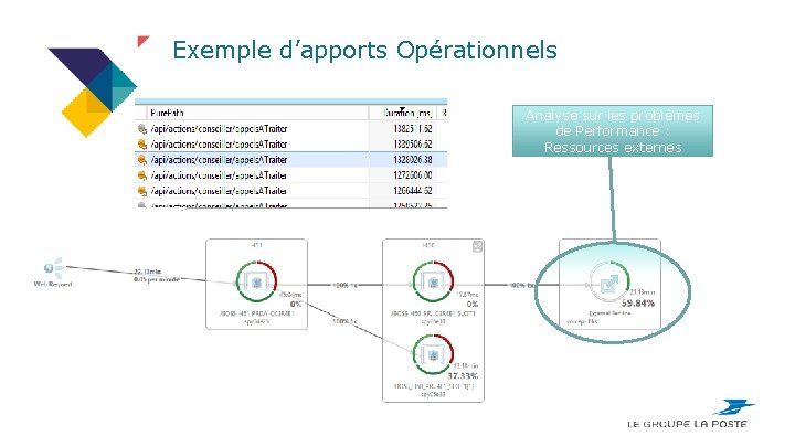 Exemple d’apports Opérationnels Analyse sur les problèmes de Performance : Ressources externes 