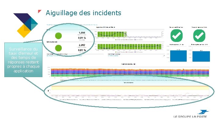Aiguillage des incidents Surveillance du taux d’erreur et des temps de réponses restent propres